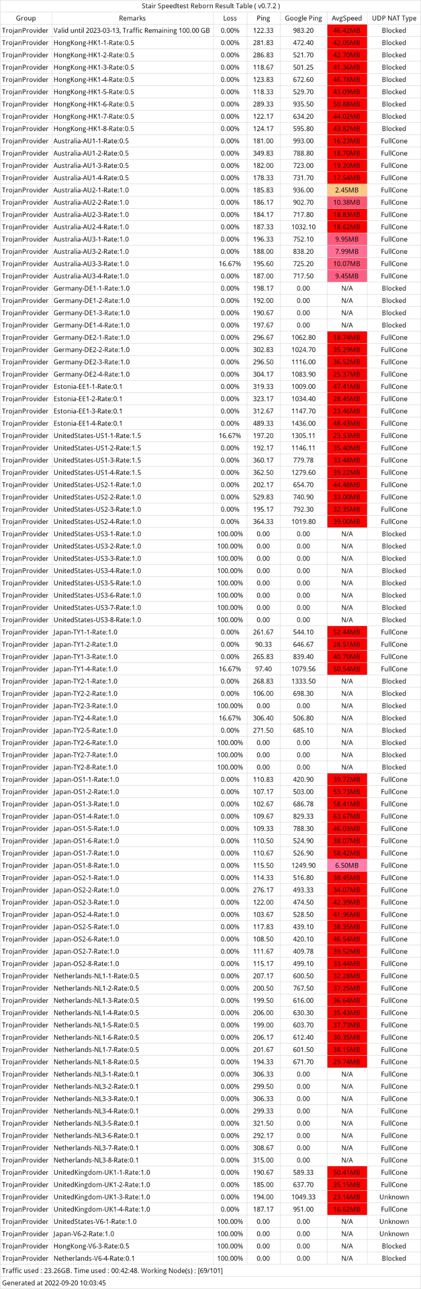 shadowsocks.com 测速