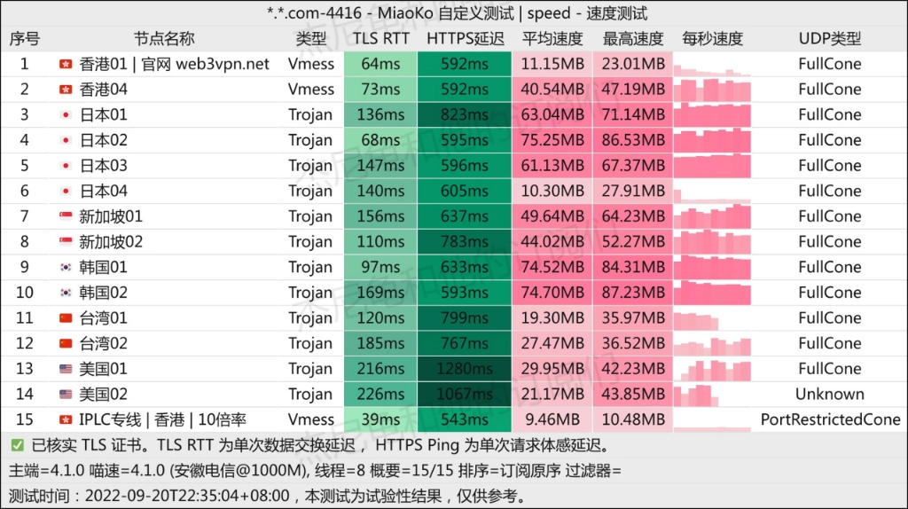 Web3VPN 测速