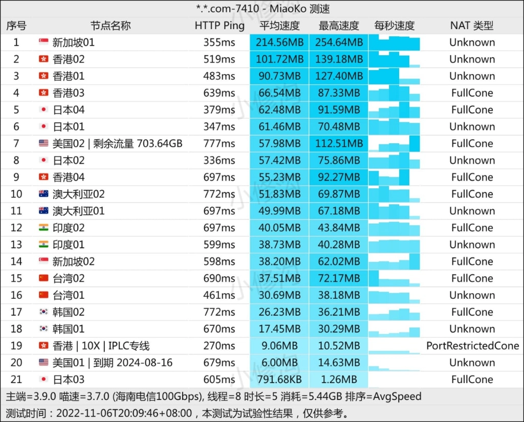 web3vpn 速度测试