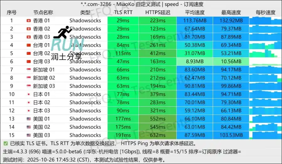 SSID Cloud 机场测速 2025-10-26 SSID Cloud 机场测速 2025-10-26