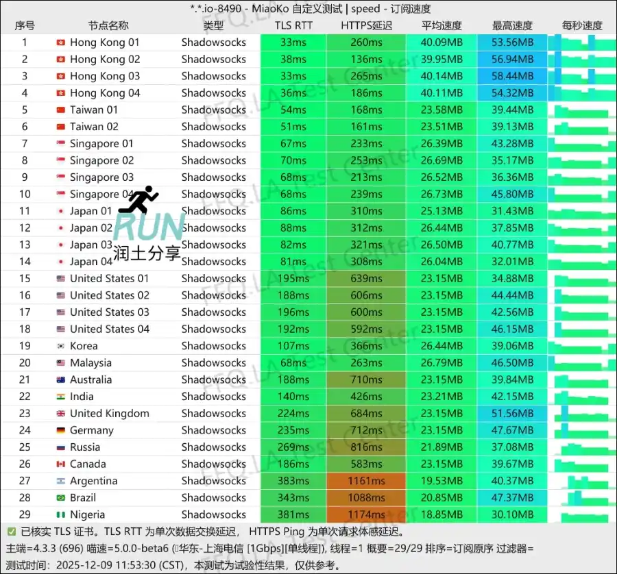 MILKCAT 机场测速 2025-12 MILKCAT 机场测速 2025-12