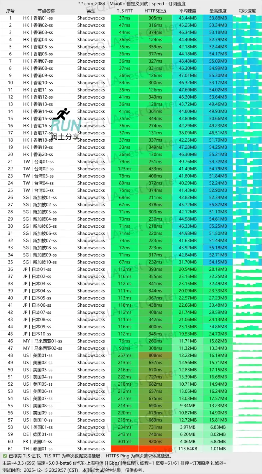 唯兔云机场节点速度测试 2025-12 唯兔云机场节点速度测试 2025-12