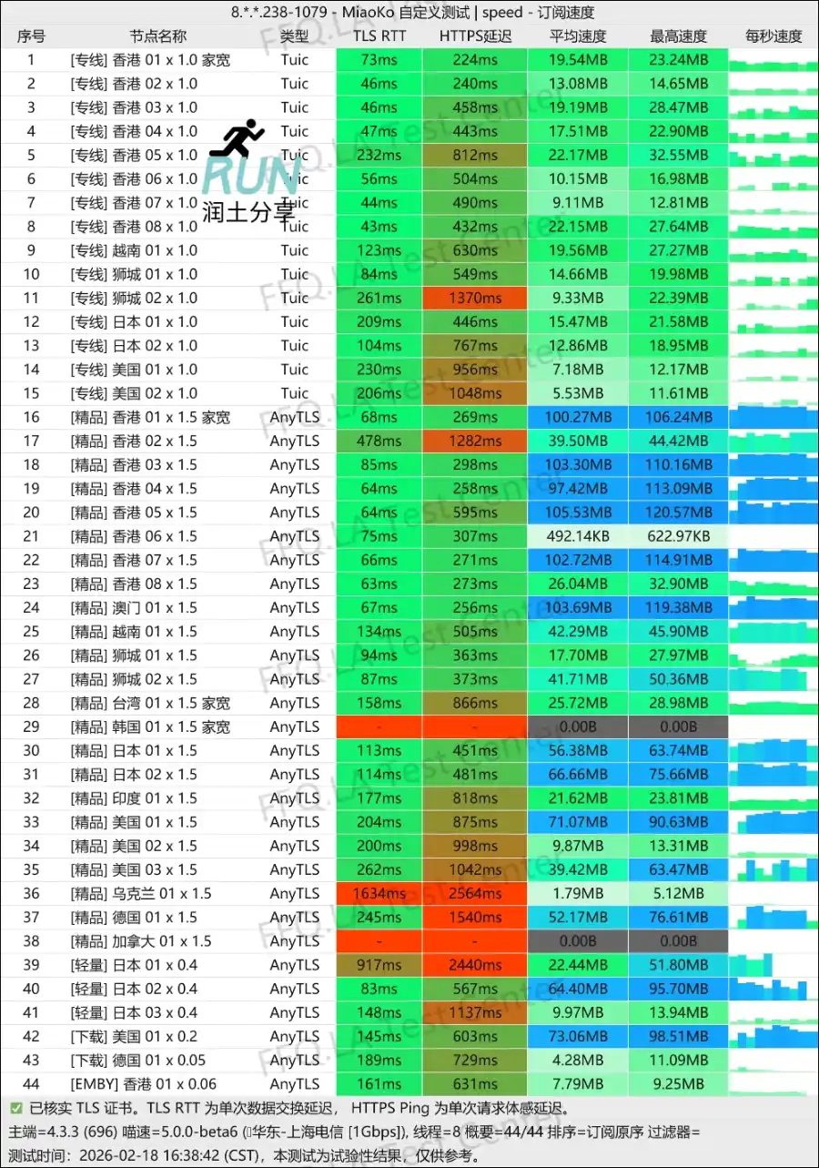 Seele Cloud 机场测速 2026-02 Seele Cloud 机场测速 2026-02