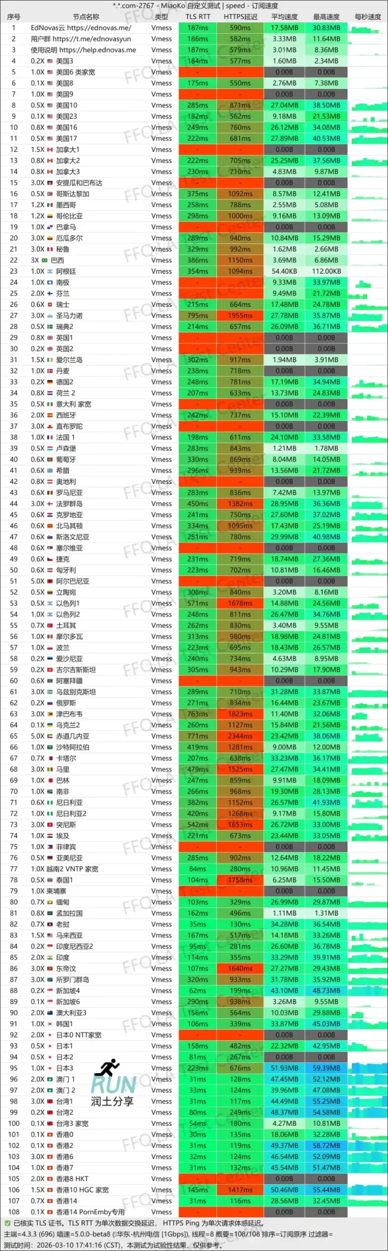 Ednovas 机场测速 2026-03 Ednovas 机场测速 2026-03