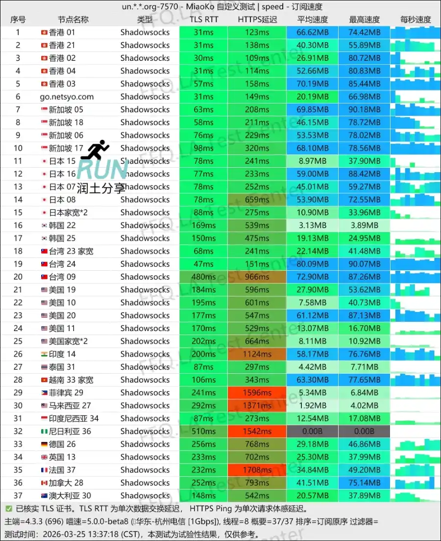 Netsyo 机场测速 2026-03 Netsyo 机场测速 2026-03